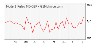 Диаграмма изменений популярности телефона Mode 1 Retro MD-02P