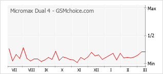 Diagramm der Poplularitätveränderungen von Micromax Dual 4