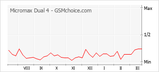 Grafico di modifiche della popolarità del telefono cellulare Micromax Dual 4