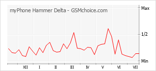Le graphique de popularité de myPhone Hammer Delta