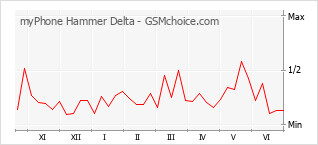 Populariteit van de telefoon: diagram myPhone Hammer Delta