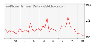 Диаграмма изменений популярности телефона myPhone Hammer Delta