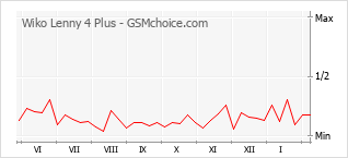 Diagramm der Poplularitätveränderungen von Wiko Lenny 4 Plus