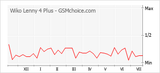 Popularity chart of Wiko Lenny 4 Plus