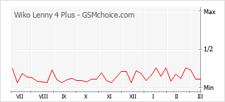 Gráfico de los cambios de popularidad Wiko Lenny 4 Plus