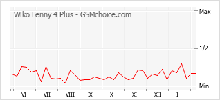 Grafico di modifiche della popolarità del telefono cellulare Wiko Lenny 4 Plus