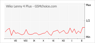 Populariteit van de telefoon: diagram Wiko Lenny 4 Plus