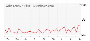 Traçar mudanças de populariedade do telemóvel Wiko Lenny 4 Plus