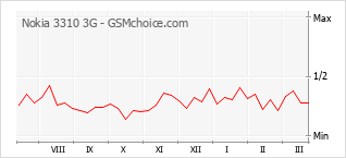 Диаграмма изменений популярности телефона Nokia 3310 3G
