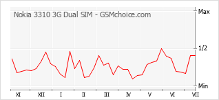Popularity chart of Nokia 3310 3G Dual SIM