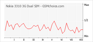 Grafico di modifiche della popolarità del telefono cellulare Nokia 3310 3G Dual SIM