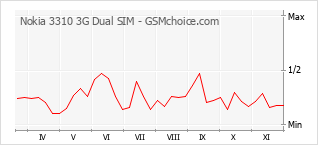 手机声望改变图表 Nokia 3310 3G Dual SIM