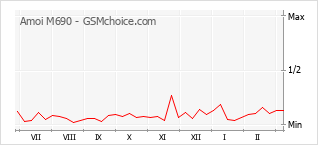 Diagramm der Poplularitätveränderungen von Amoi M690
