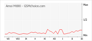 Grafico di modifiche della popolarità del telefono cellulare Amoi M690