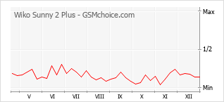 Diagramm der Poplularitätveränderungen von Wiko Sunny 2 Plus