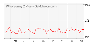 Popularity chart of Wiko Sunny 2 Plus
