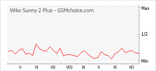 Gráfico de los cambios de popularidad Wiko Sunny 2 Plus