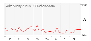 Grafico di modifiche della popolarità del telefono cellulare Wiko Sunny 2 Plus