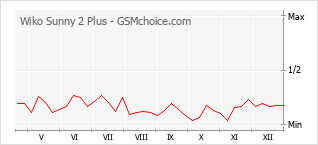 Populariteit van de telefoon: diagram Wiko Sunny 2 Plus
