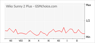手机声望改变图表 Wiko Sunny 2 Plus