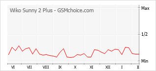 手機聲望改變圖表 Wiko Sunny 2 Plus