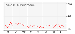 Diagramm der Poplularitätveränderungen von Lava Z60
