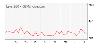 Gráfico de los cambios de popularidad Lava Z60