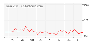 Grafico di modifiche della popolarità del telefono cellulare Lava Z60