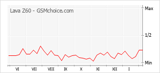 Populariteit van de telefoon: diagram Lava Z60