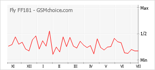 Popularity chart of Fly FF181