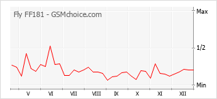 Gráfico de los cambios de popularidad Fly FF181