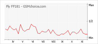 Grafico di modifiche della popolarità del telefono cellulare Fly FF181