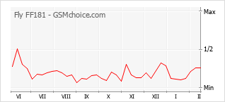 Traçar mudanças de populariedade do telemóvel Fly FF181