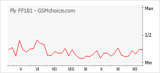 Диаграмма изменений популярности телефона Fly FF181