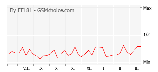 手机声望改变图表 Fly FF181