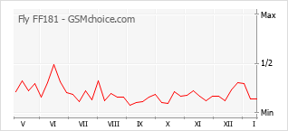 手機聲望改變圖表 Fly FF181