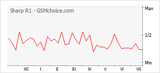 Popularity chart of Sharp R1