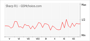 Gráfico de los cambios de popularidad Sharp R1