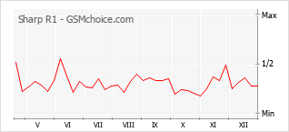 Le graphique de popularité de Sharp R1