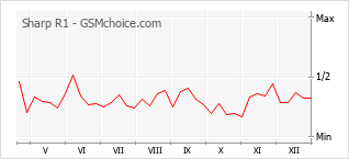 Grafico di modifiche della popolarità del telefono cellulare Sharp R1