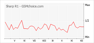 Populariteit van de telefoon: diagram Sharp R1