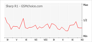 Traçar mudanças de populariedade do telemóvel Sharp R1