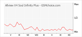 Diagramm der Poplularitätveränderungen von Allview X4 Soul Infinity Plus