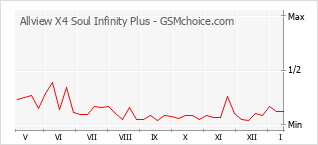 Popularity chart of Allview X4 Soul Infinity Plus