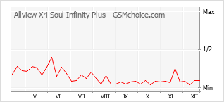 Gráfico de los cambios de popularidad Allview X4 Soul Infinity Plus