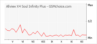 Grafico di modifiche della popolarità del telefono cellulare Allview X4 Soul Infinity Plus