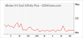 Traçar mudanças de populariedade do telemóvel Allview X4 Soul Infinity Plus
