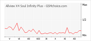 Диаграмма изменений популярности телефона Allview X4 Soul Infinity Plus