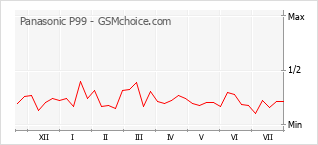 Popularity chart of Panasonic P99