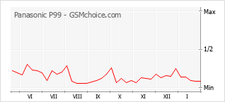 Grafico di modifiche della popolarità del telefono cellulare Panasonic P99